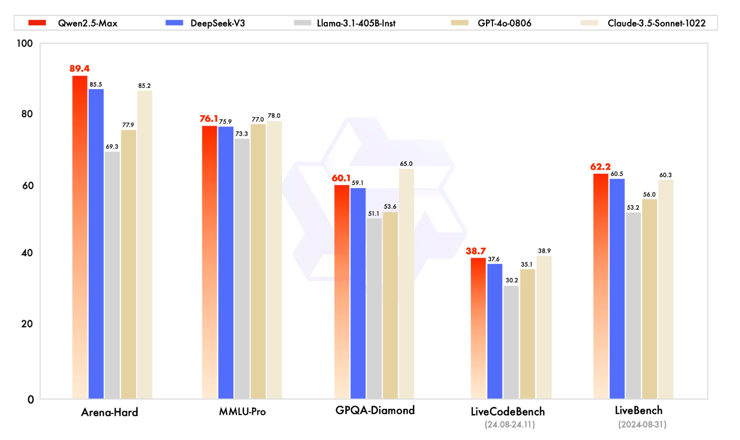 Alibaba Qwen 2.5 Max Thinking benchmarks