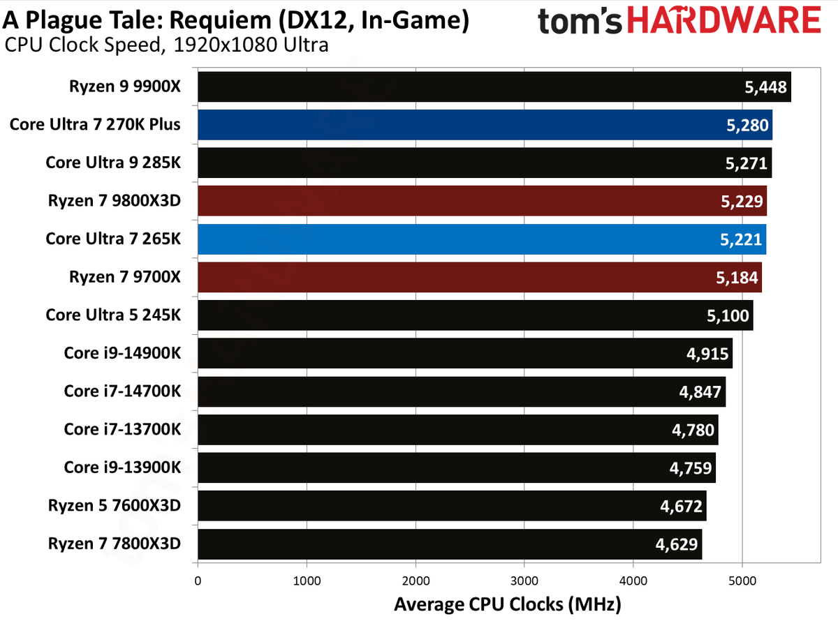 Intel Core Ultra 7 270K Plus