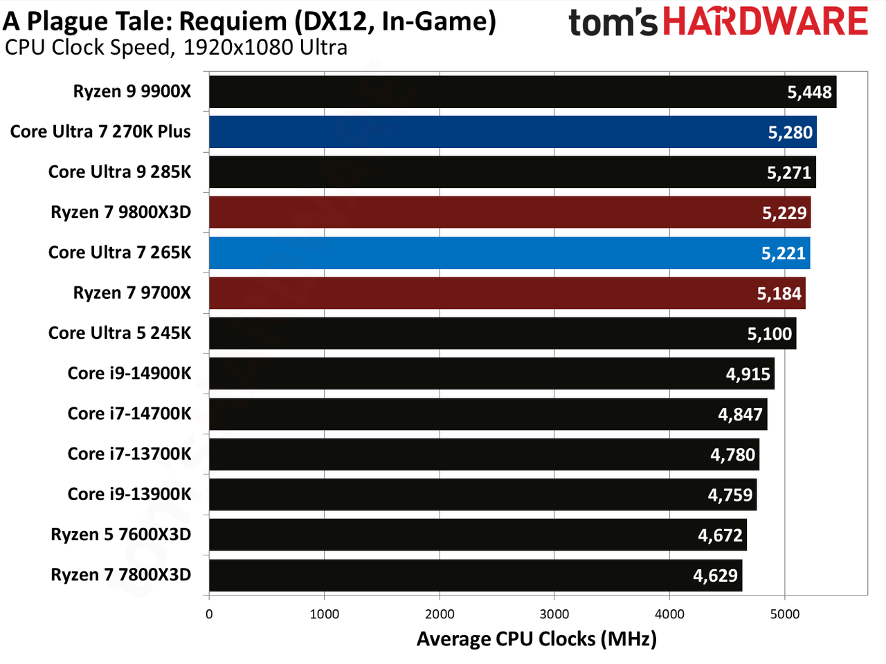 Intel Core Ultra 7 270K Plus