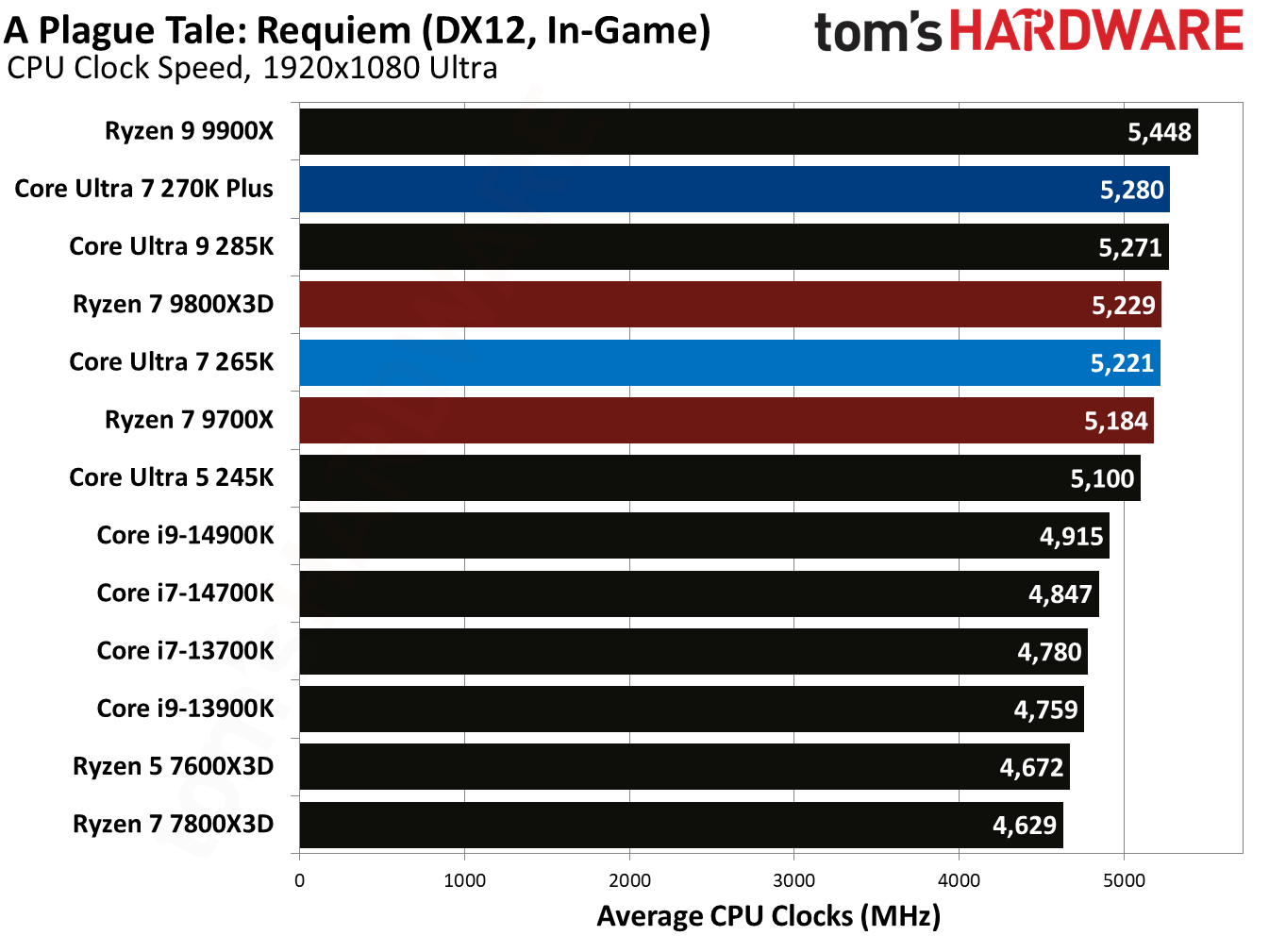 Intel Core Ultra 7 270K Plus