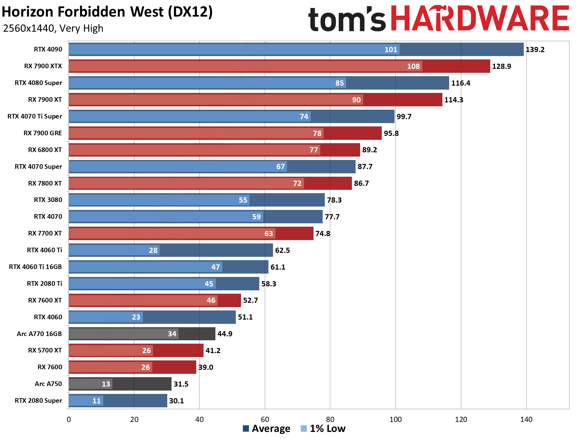 Horizon Forbidden West PC performance charts