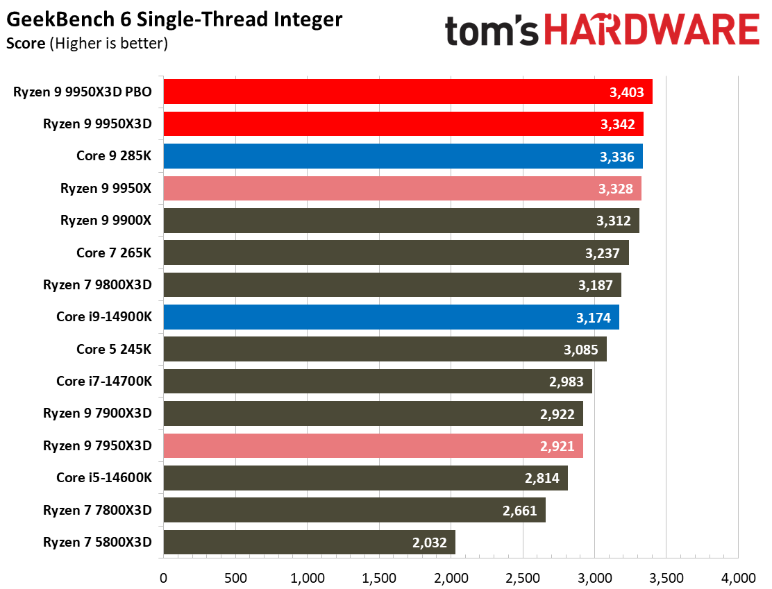 AMD Ryzen 9 9950X3D