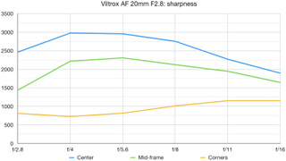 Viltrox AF 20mm F2.8 lab graph