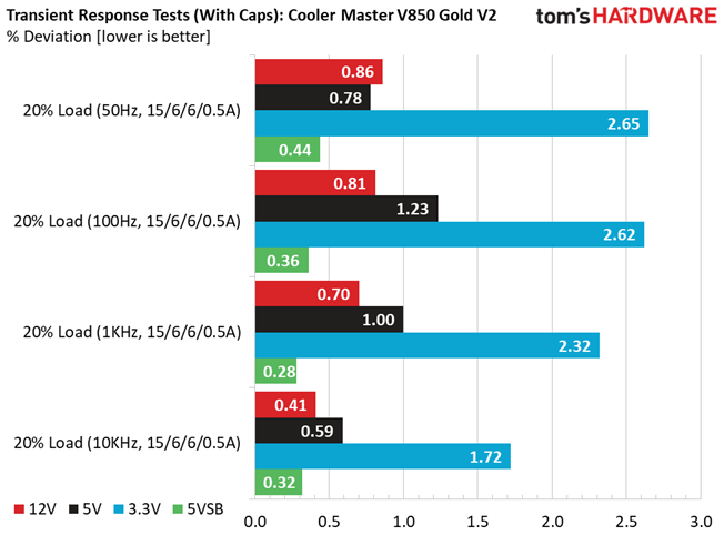 Cooler Master V850 Gold V2