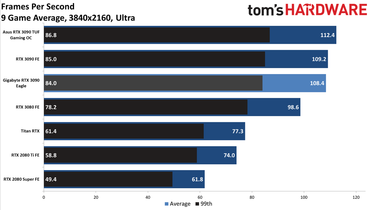 Gigabyte RTX 3090 Eagle Charts