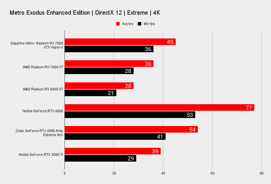 Sapphire Nitro+ Radeon RX 7900 XTX Vapor-X benchmarks