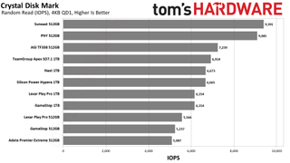 MicroSD Express Card Benchmarks