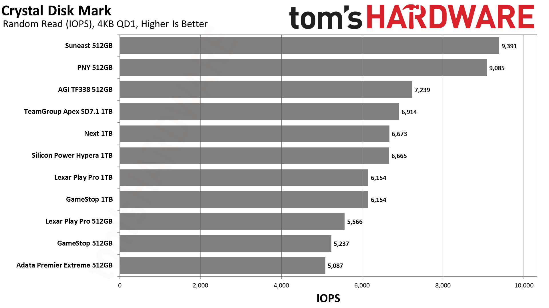 MicroSD Express Card Benchmarks