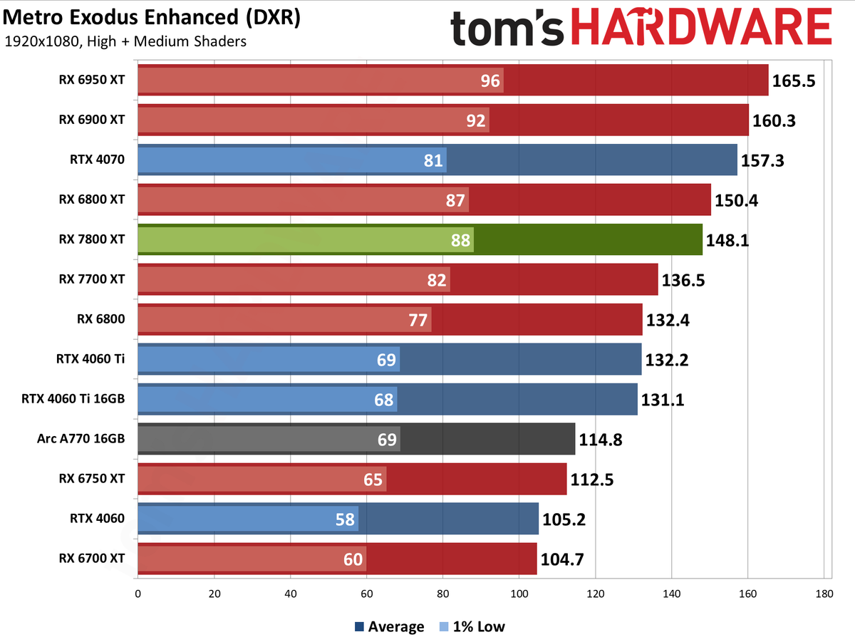 AMD Radeon RX 7800 XT performance charts