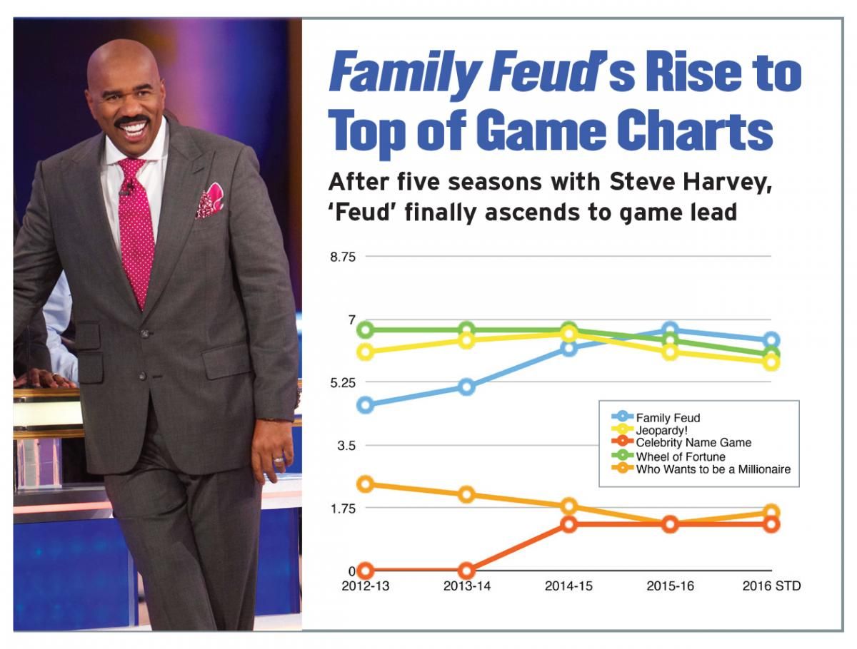 'Family Feud' Cements Its Winner Status Next TV