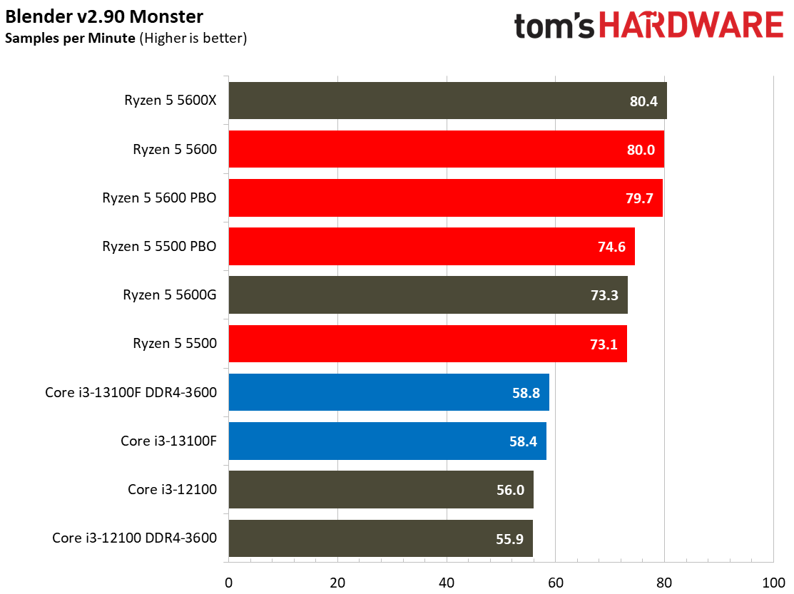 Core i3-13100F Core i3-13100