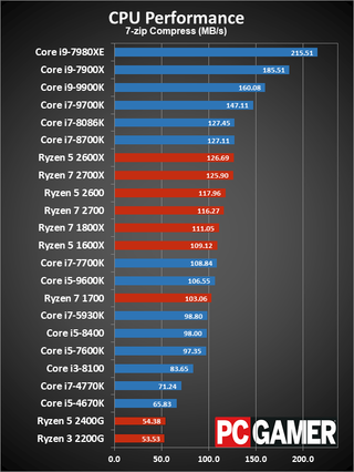 Best CPU for gaming 2019: perfect for gaming PC builds | PC Gamer