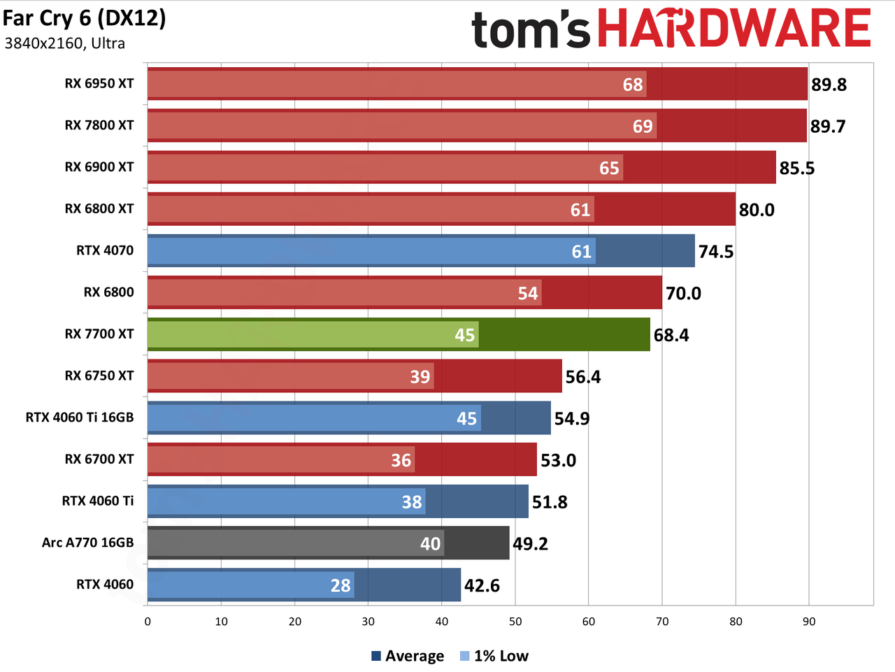 AMD Radeon RX 7700 XT performance charts