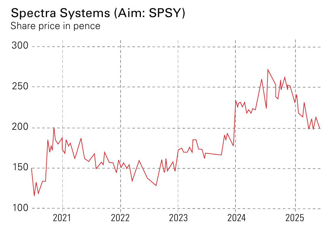 Line graph depicting the share price in pence of Spectra Systems