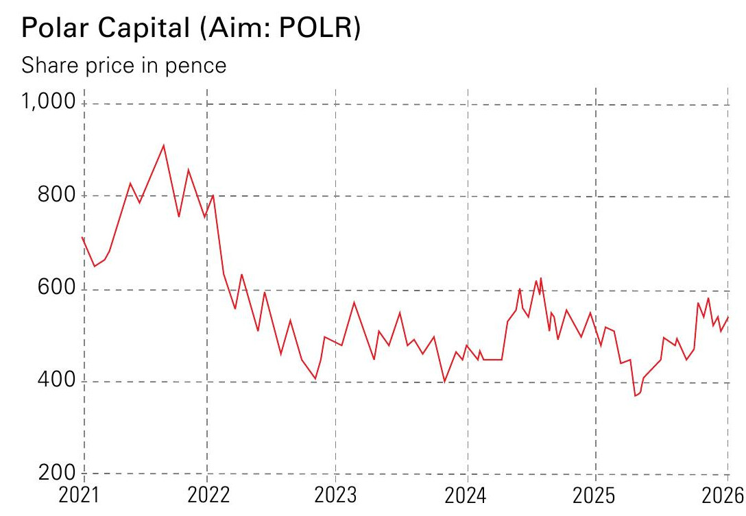 Polar Capital share price