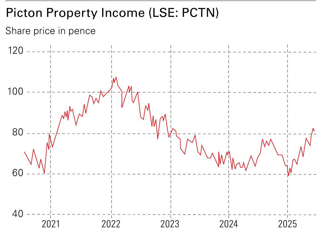 Line graph showing the share price in pence of Picton Property Income (LSE: PCTN) from 2021 to 2025, illustrating fluctuations in value.