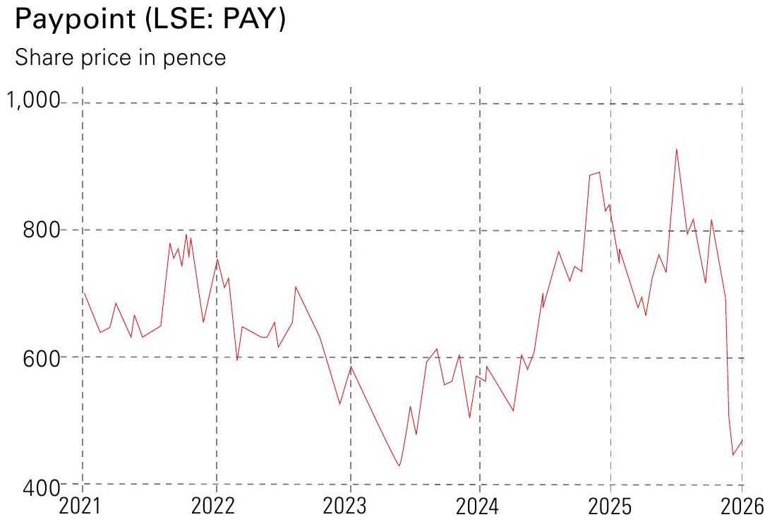 PayPoint stock price
