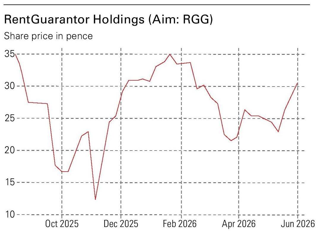 RentGuarantor Holdings share price chart