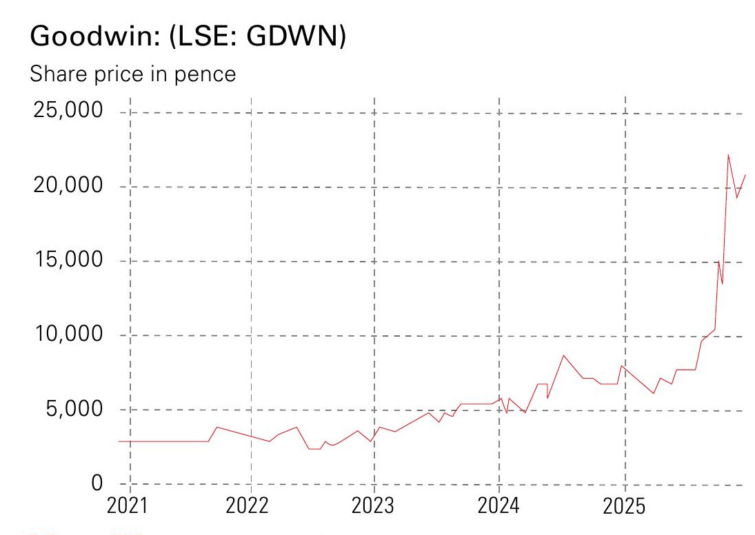 Goodwin share price
