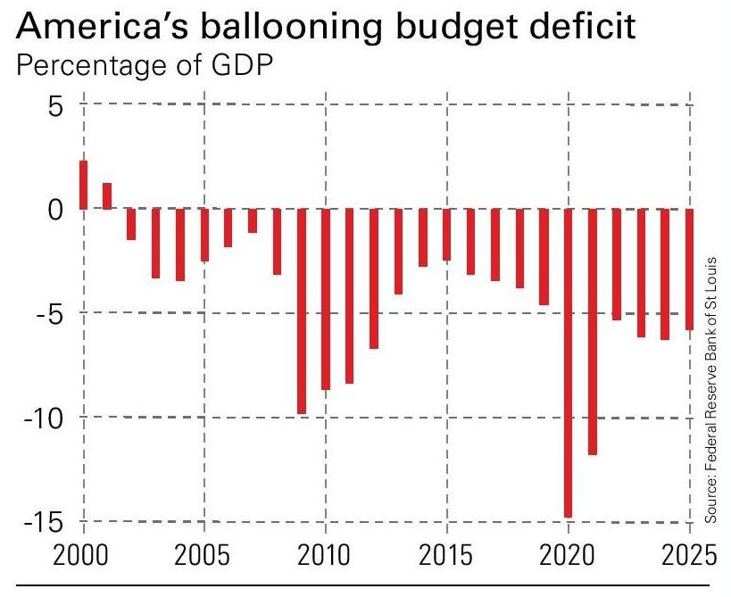 Chart of US budget deficit as a percentage of GDP