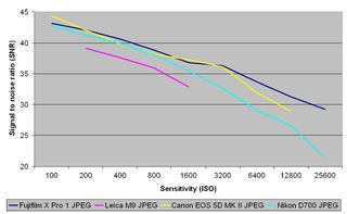 Fujifilm x pro 1 review jpeg signal to noise ratio