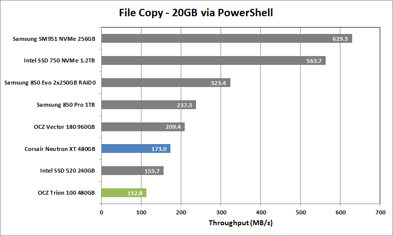 9 OCZ Trion 100 480GB File Copy