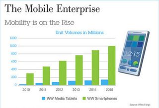 Mobile and tablet sales are on the rise