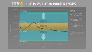 FIFA Ultimate Team price ranges