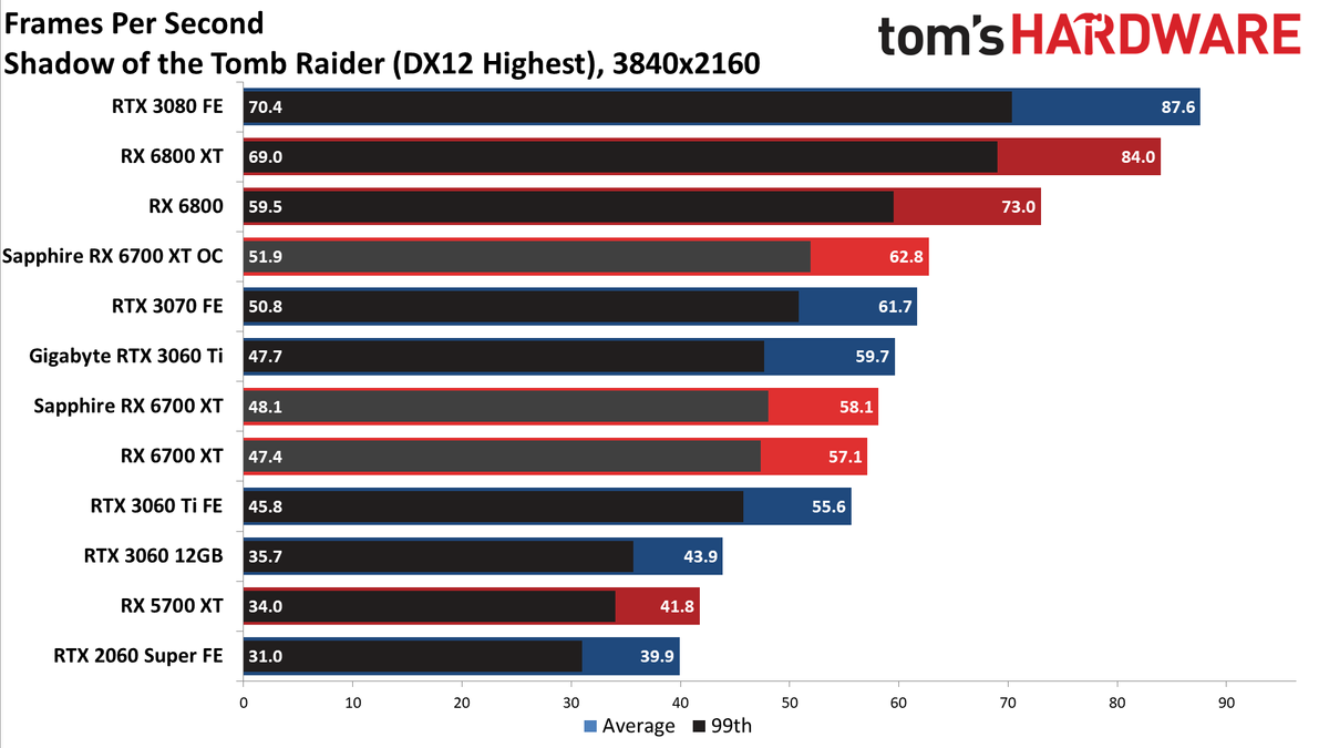 Sapphire Radeon RX 6700 XT Nitro+