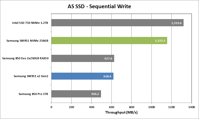 Samsung SM951 NVMe Review - ASSSD Seq Write