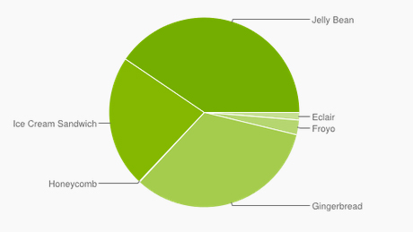 Jelly Bean is now on 40% of Androids, fragmentation is still flavour of the month