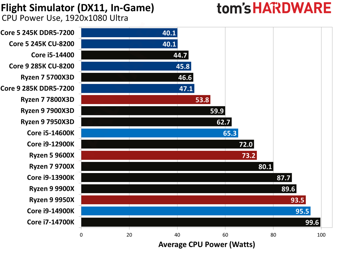 Intel Core Ultra 9 285K, Flight Simulator