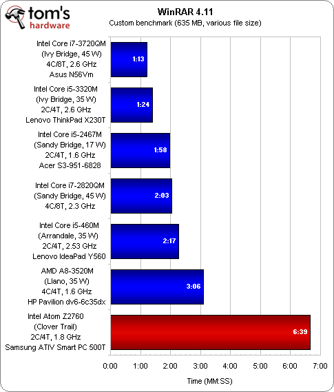 Benchmark Results: Photoshop, iTunes, And WinRAR - Samsung's ATIV Smart ...