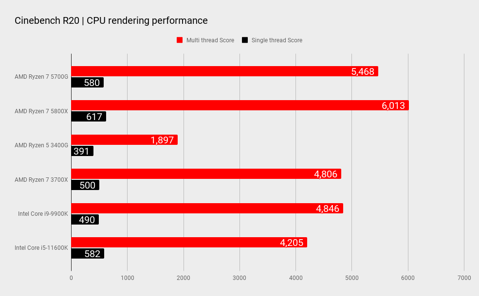 AMD Ryzen 7 5700G benchmarks