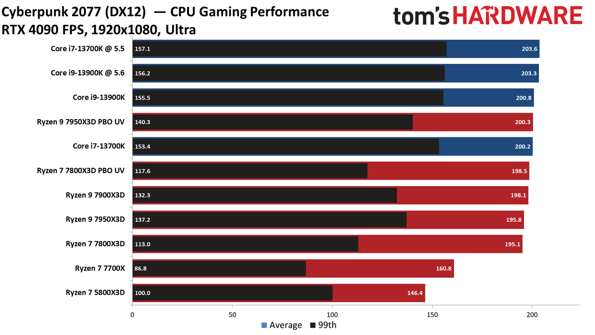 Ryzen 7 7800X3D vs Core i9-13900K