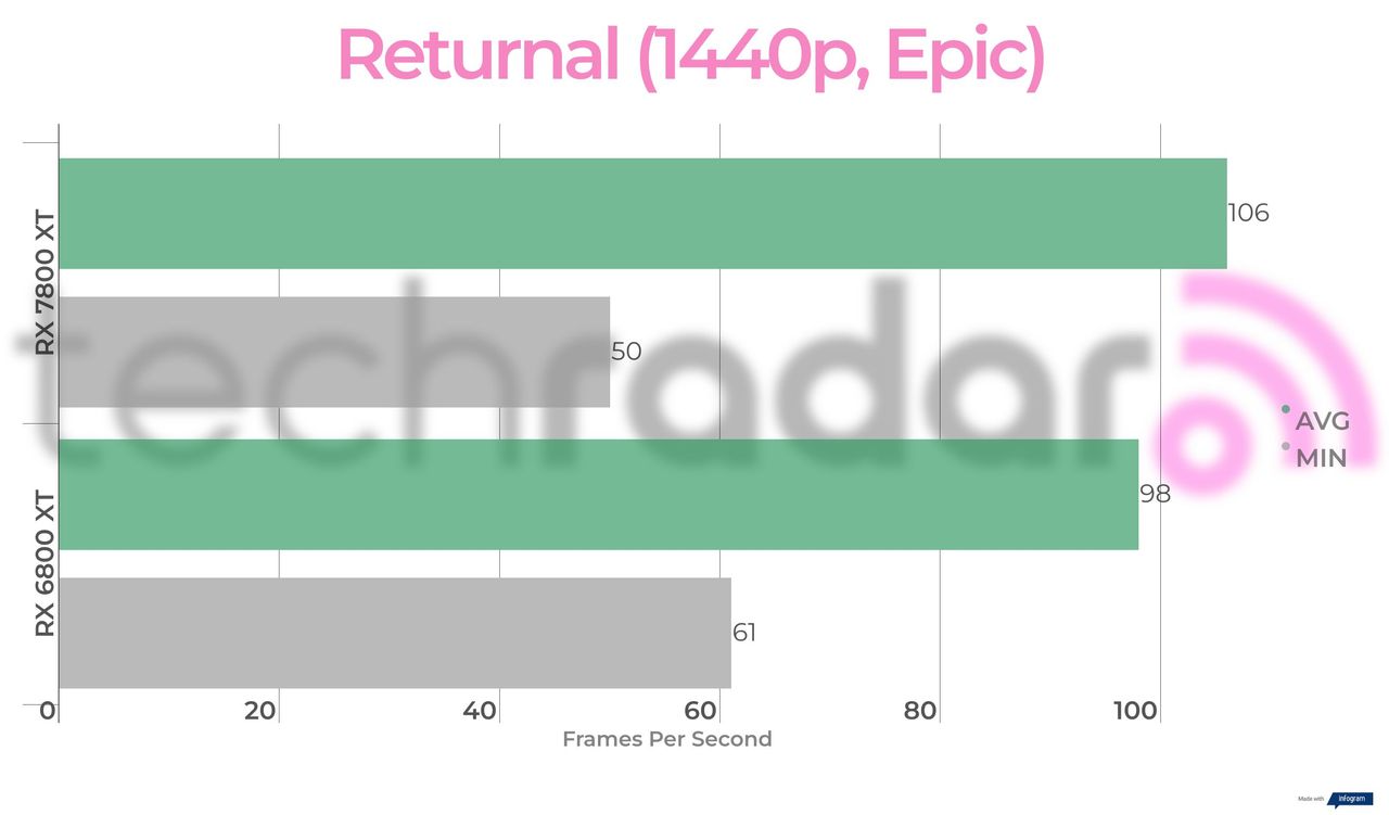 Benchmark results for the 7800 XT vs 6800 XT