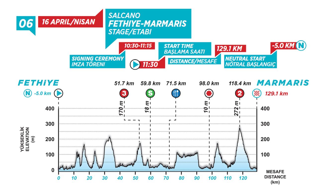 stage 6 profile Tour of Turkey 2021