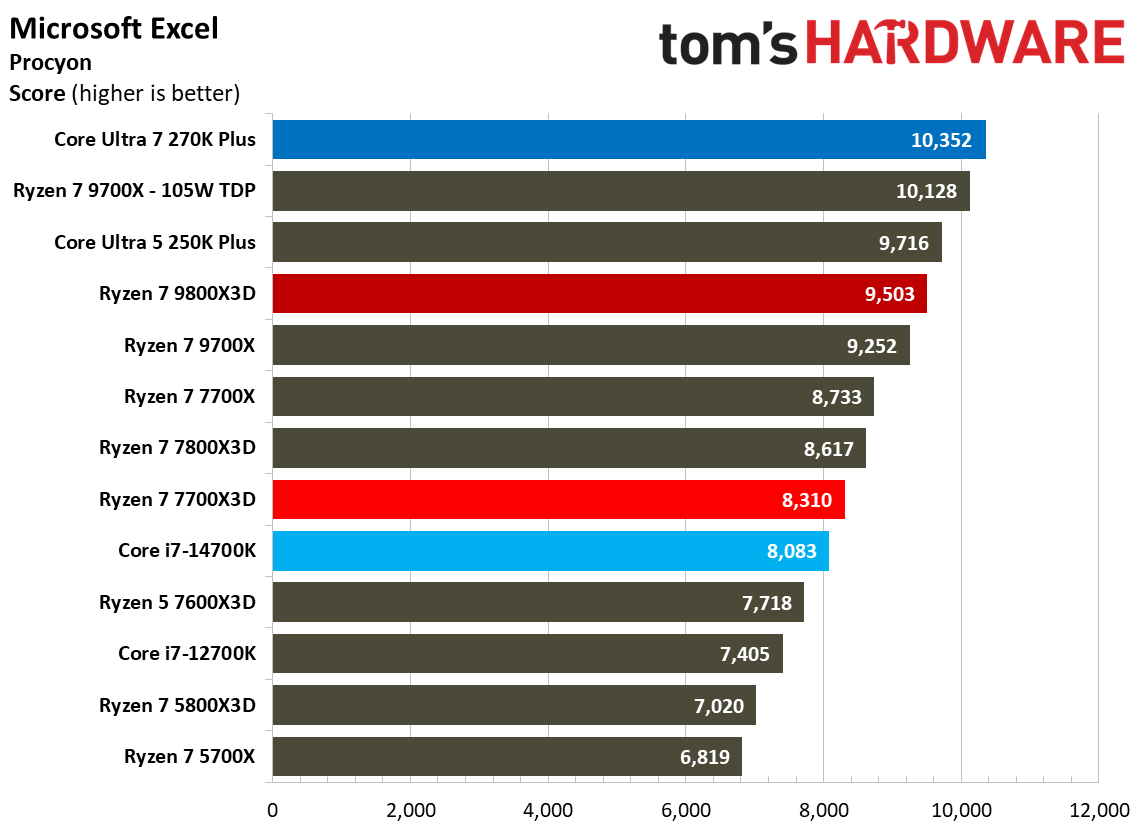 AMD Ryzen 7 7700X3D