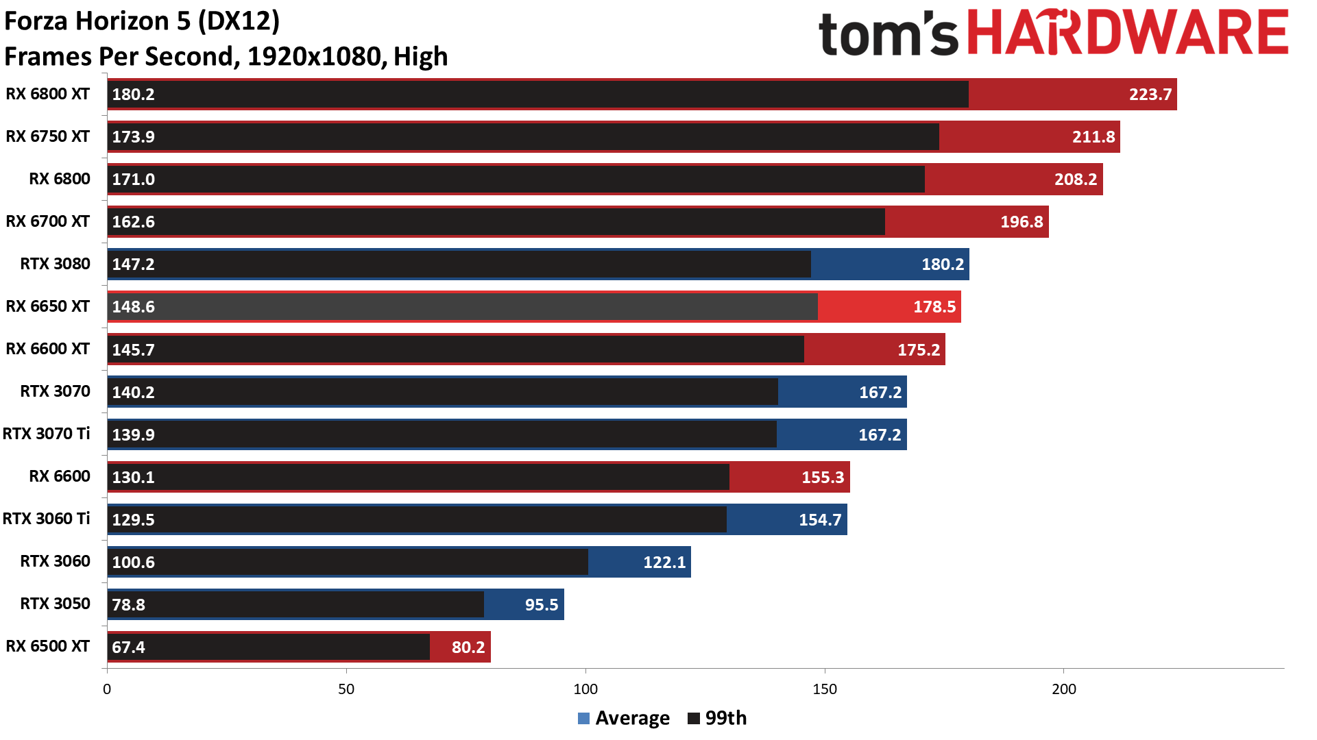 AMD Radeon RX 6650 XT