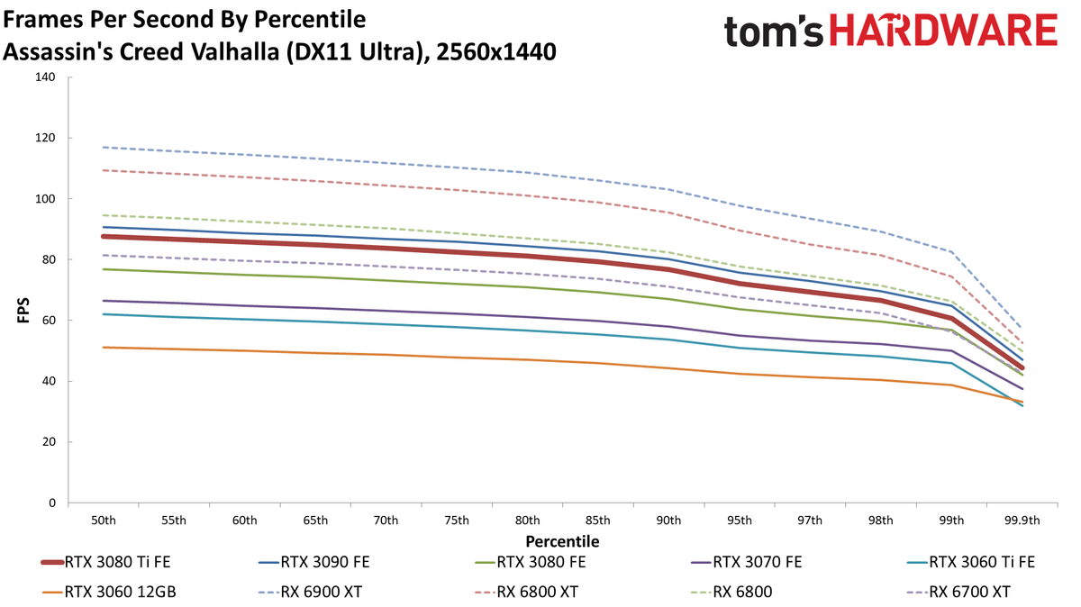 GeForce RTX 3080 Ti 1440p standard gaming charts