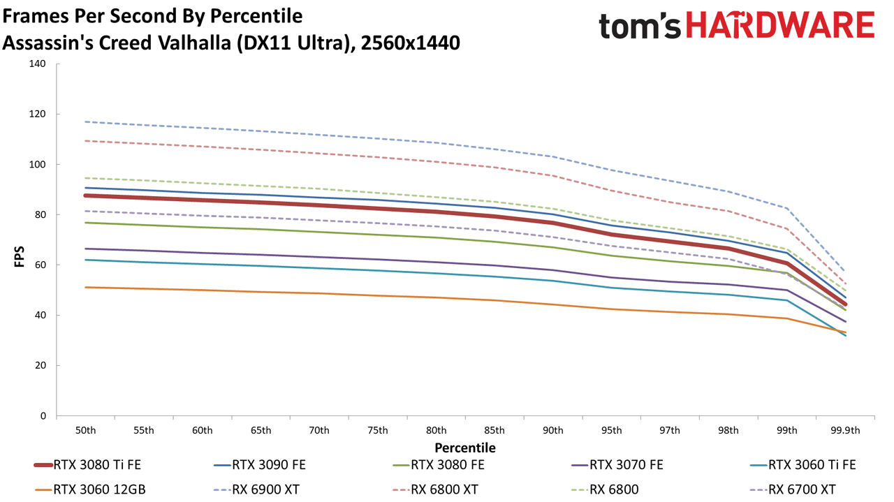 GeForce RTX 3080 Ti 1440p standard gaming charts