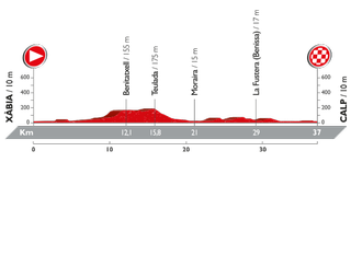 Vuelta a Espana stage 19 profile