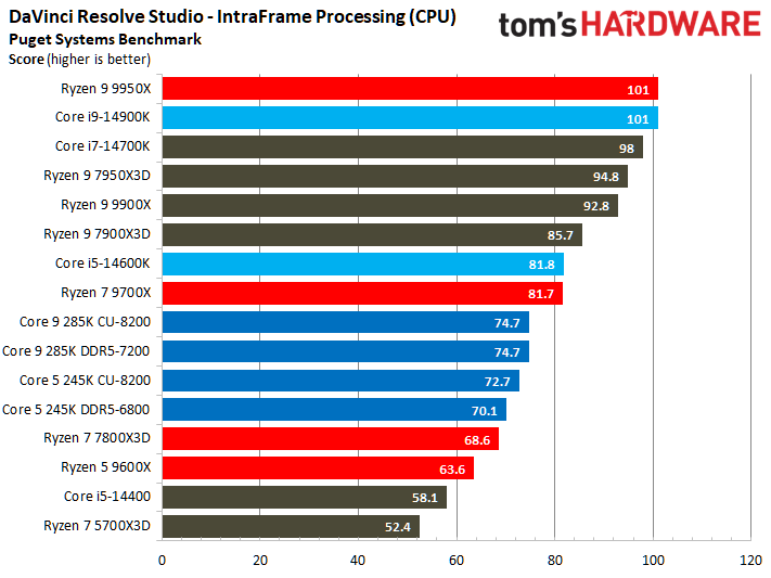 Intel Core Ultra 9 285K, Adobe