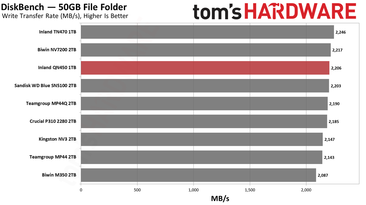 Inland QN450 1TB SSD