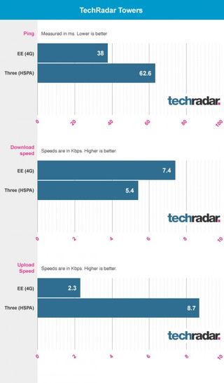 TechRadar Towers