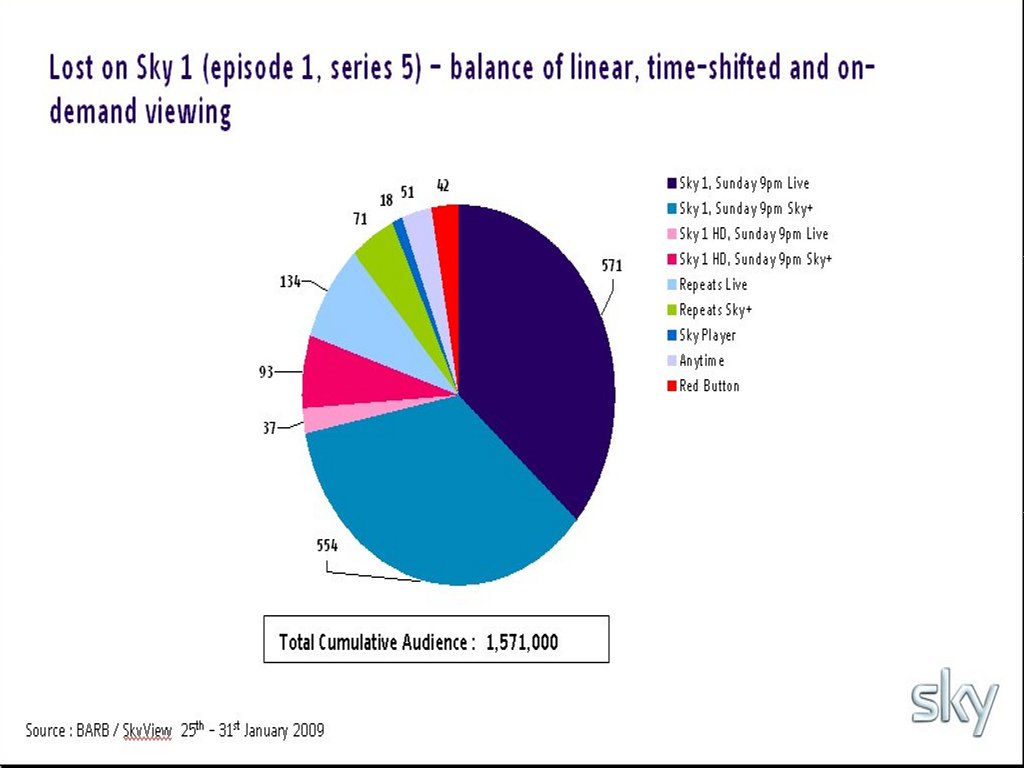 Sky&#039;s Lost viewing breakdown