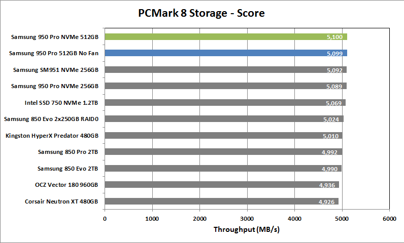 Samsung 950 Pro NVMe 512GB 11 PCMark 8 Storage Score