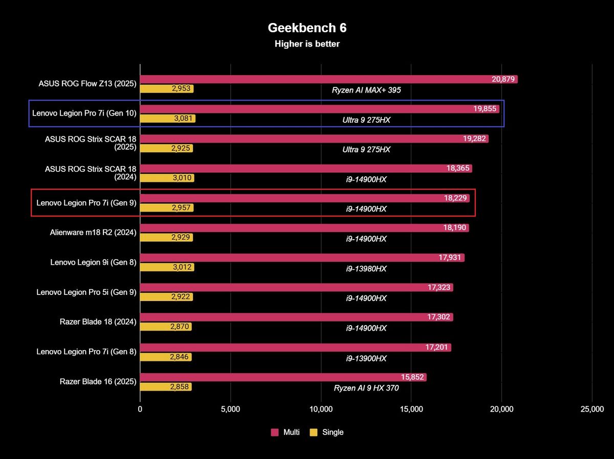Benchmark results for the Lenovo Legion Pro 7i (Gen 10) gaming laptop.