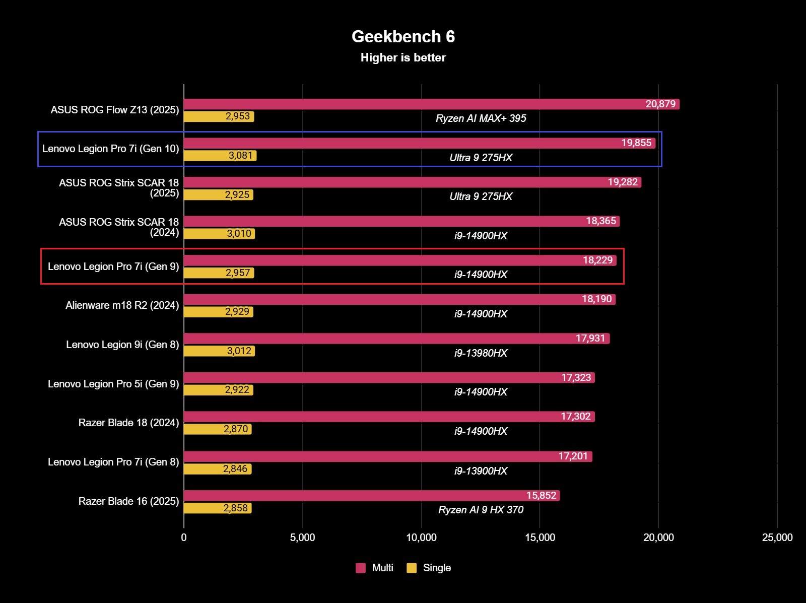 Benchmark results for the Lenovo Legion Pro 7i (Gen 10) gaming laptop.