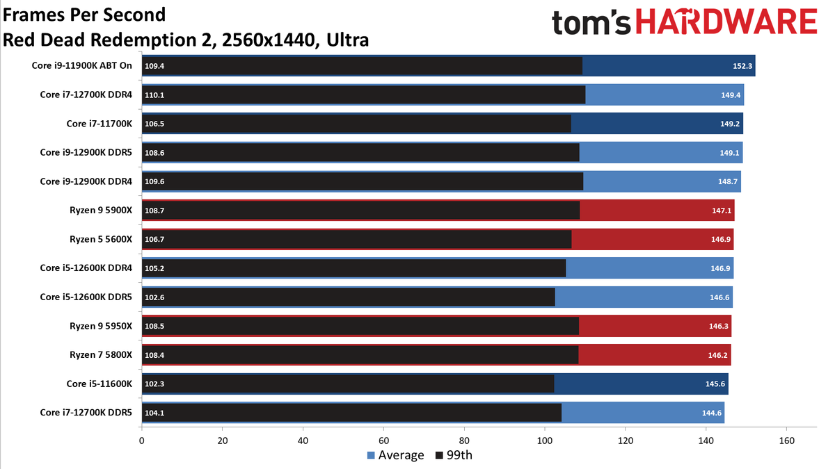 Intel Core i9-12900K and Core i5-12600K Gaming Benchmarks
